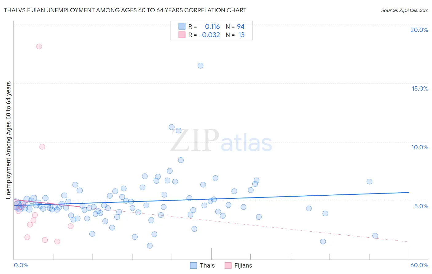 Thai vs Fijian Unemployment Among Ages 60 to 64 years