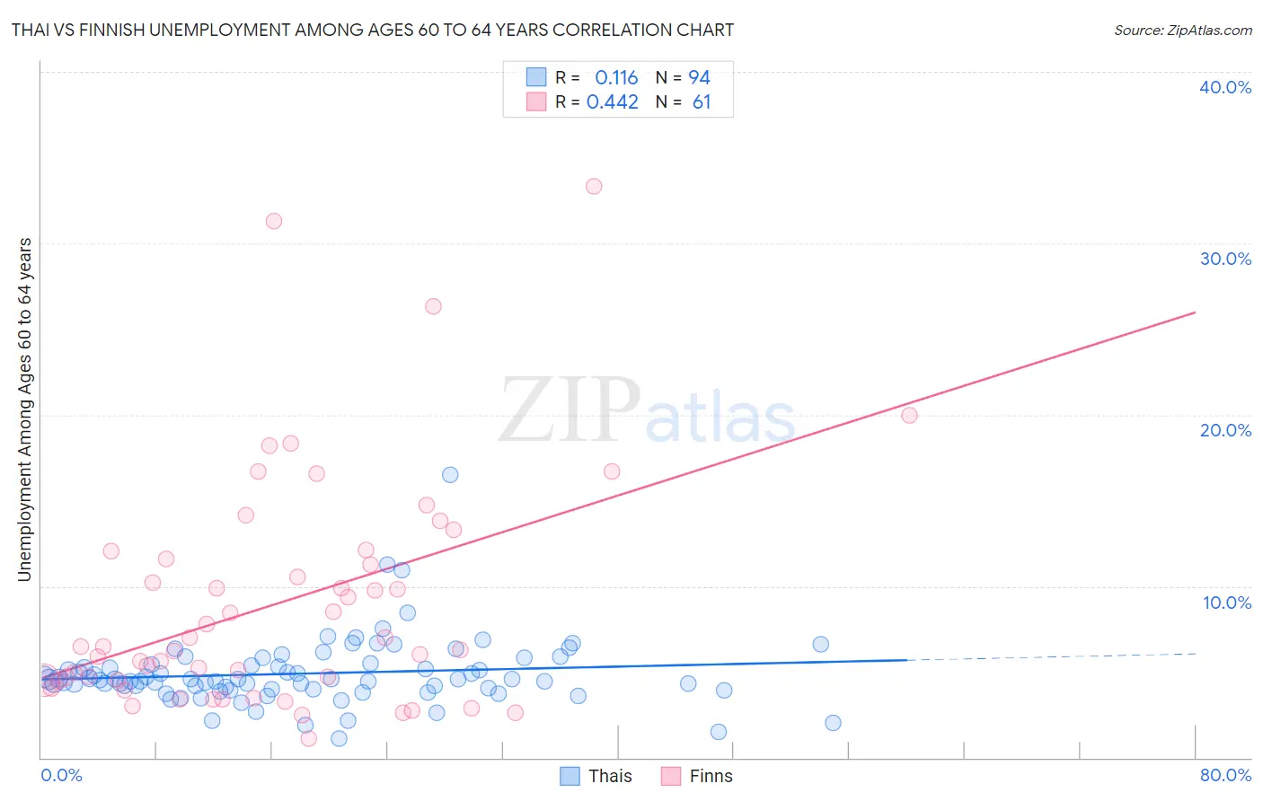 Thai vs Finnish Unemployment Among Ages 60 to 64 years