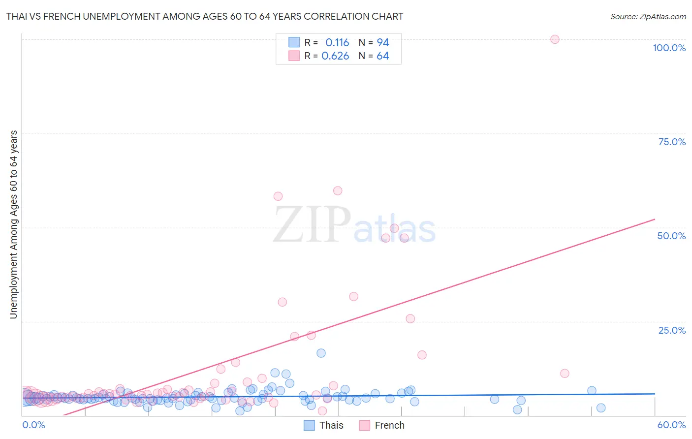 Thai vs French Unemployment Among Ages 60 to 64 years