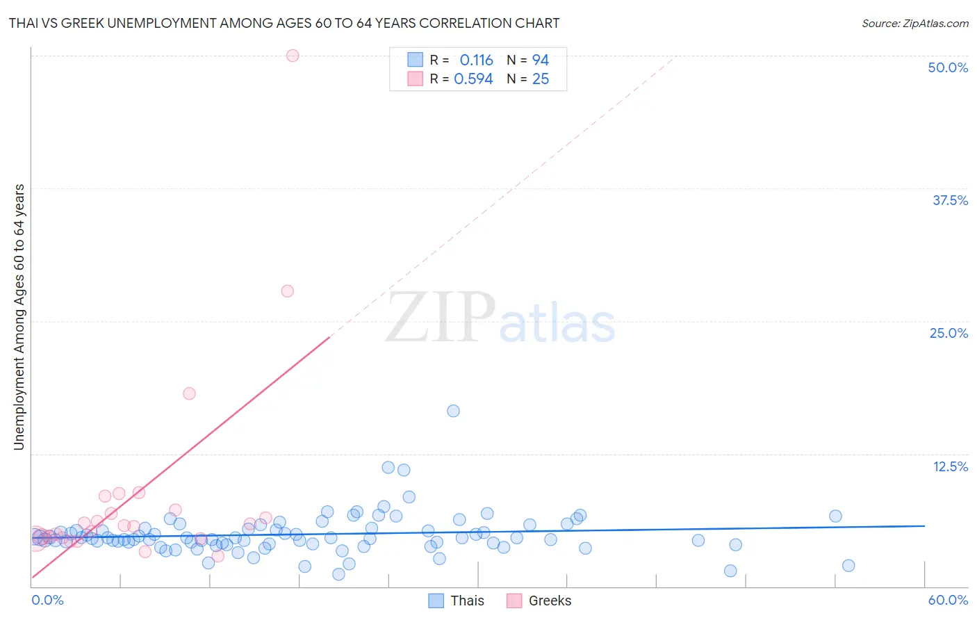 Thai vs Greek Unemployment Among Ages 60 to 64 years