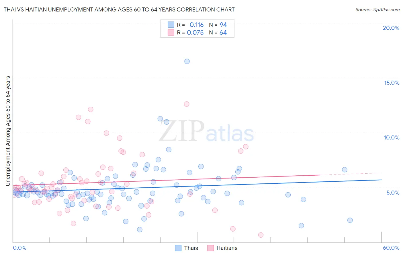 Thai vs Haitian Unemployment Among Ages 60 to 64 years