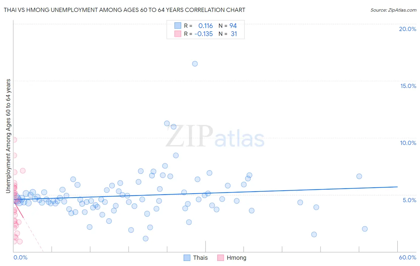 Thai vs Hmong Unemployment Among Ages 60 to 64 years