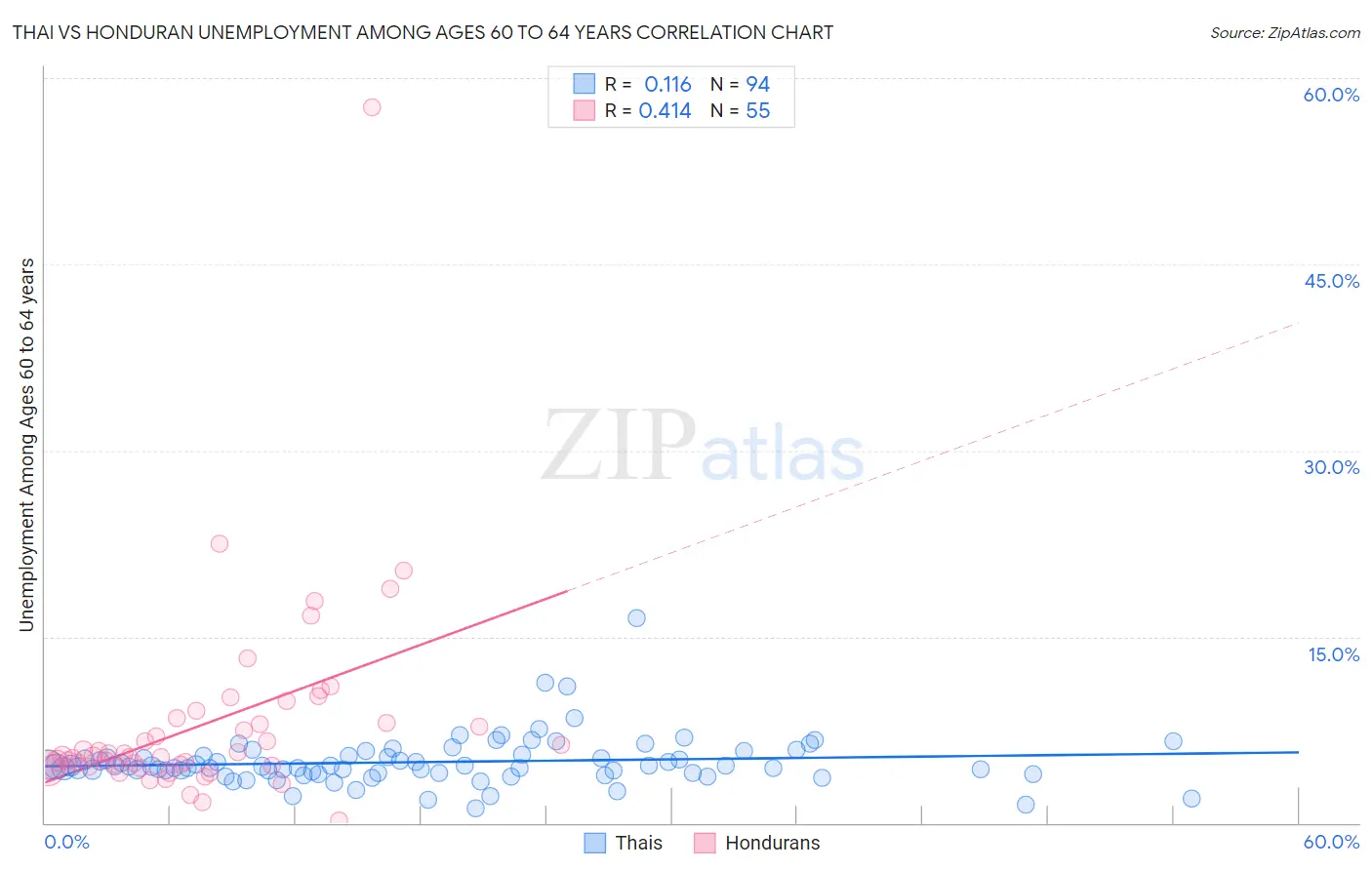 Thai vs Honduran Unemployment Among Ages 60 to 64 years