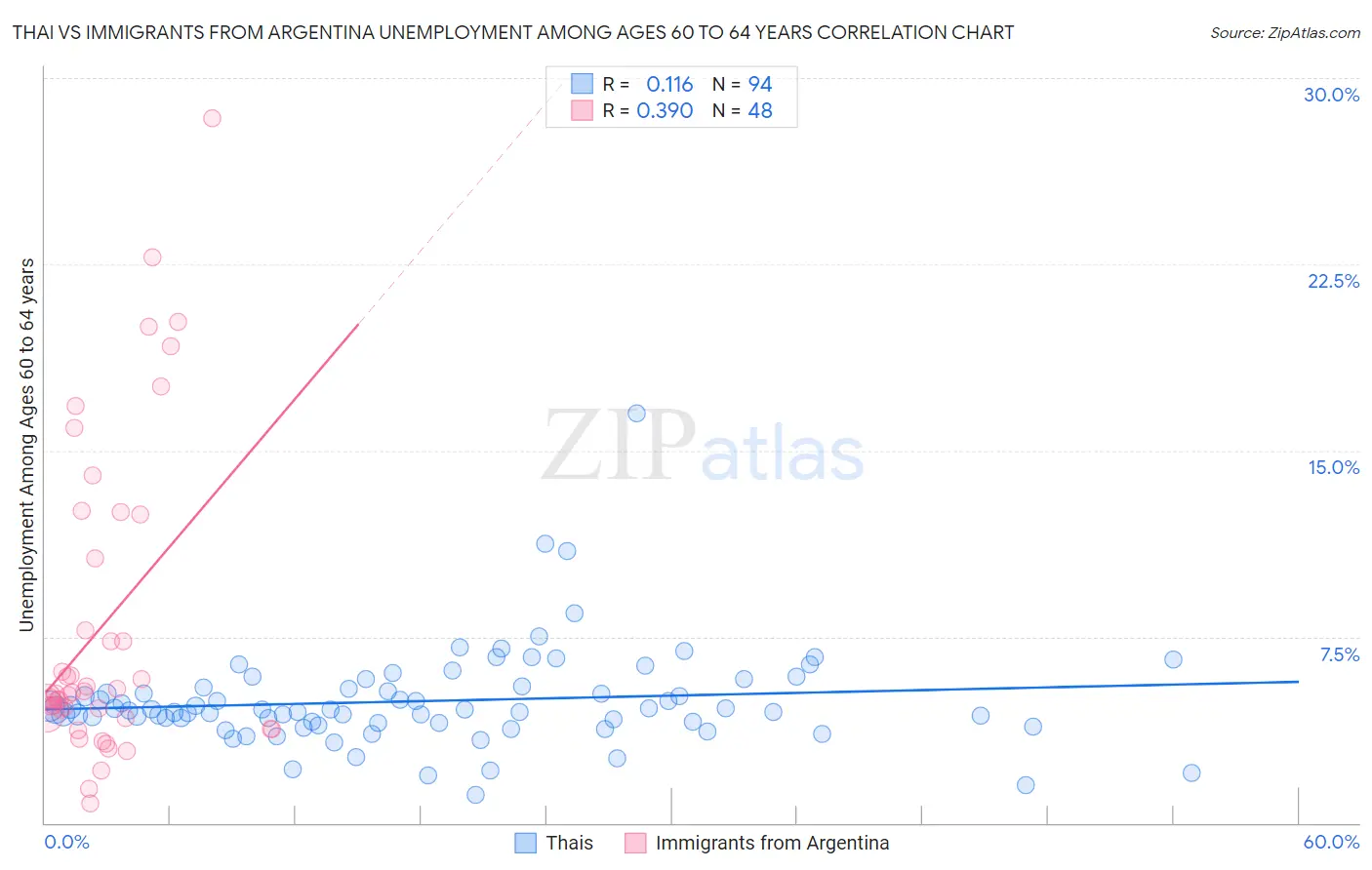 Thai vs Immigrants from Argentina Unemployment Among Ages 60 to 64 years