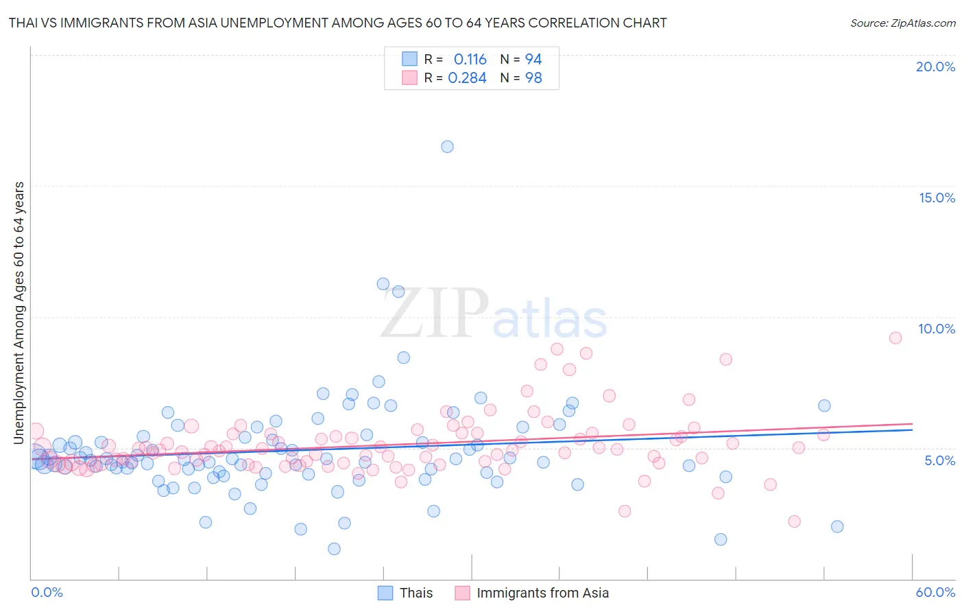 Thai vs Immigrants from Asia Unemployment Among Ages 60 to 64 years