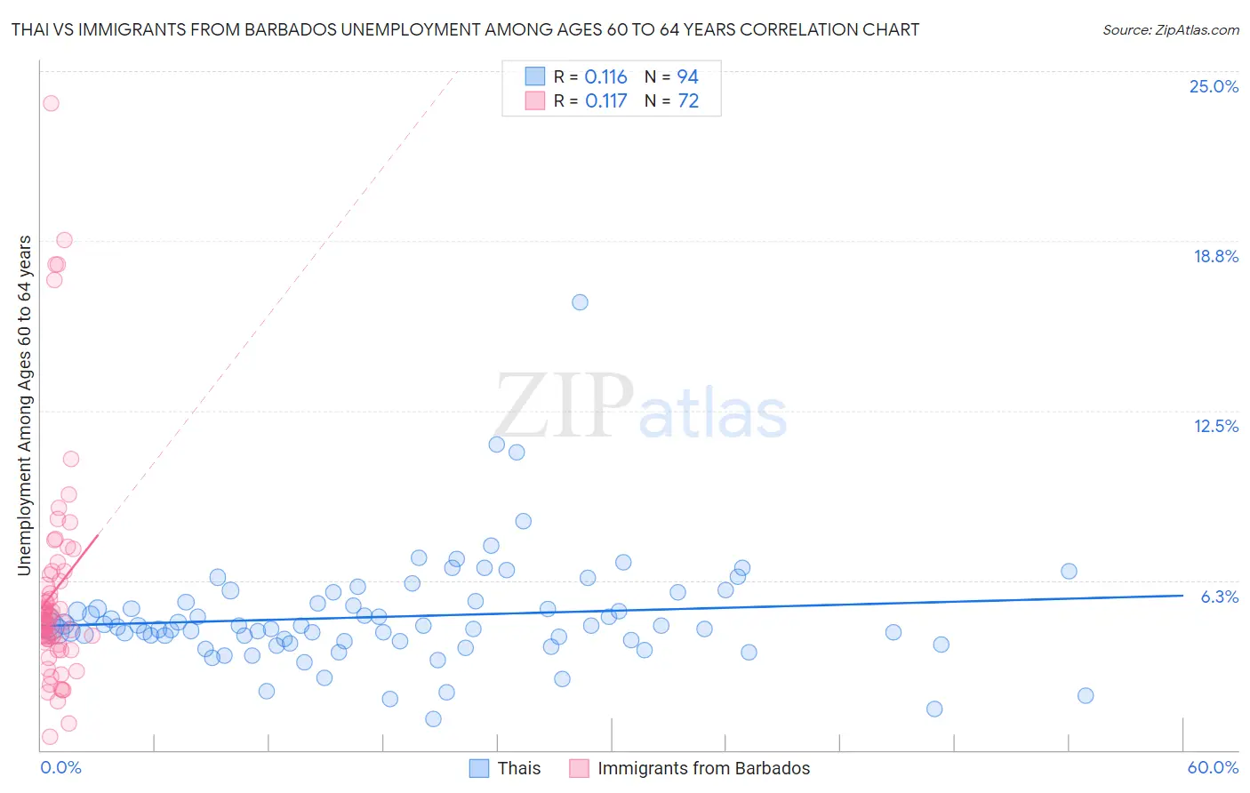 Thai vs Immigrants from Barbados Unemployment Among Ages 60 to 64 years