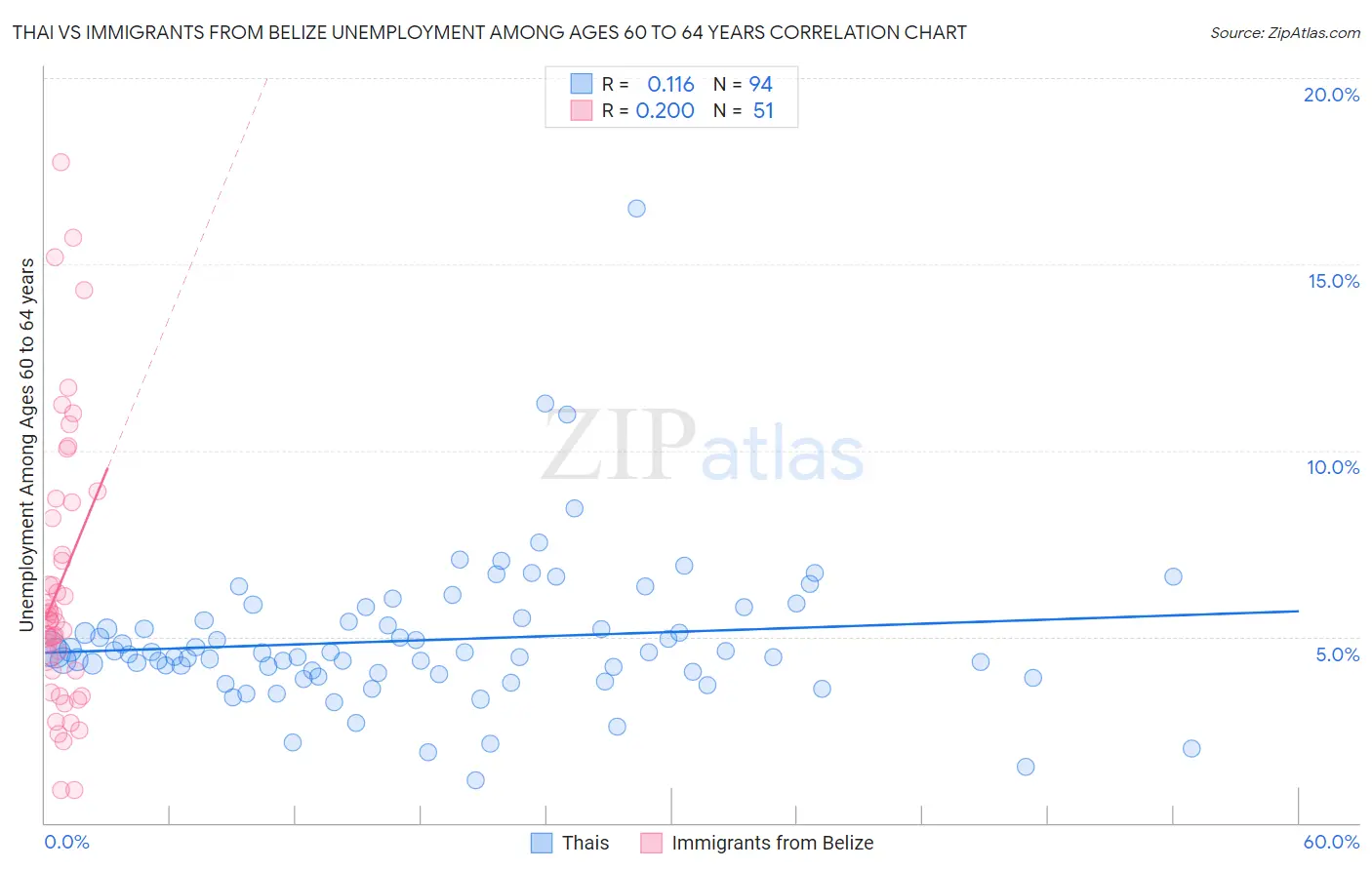 Thai vs Immigrants from Belize Unemployment Among Ages 60 to 64 years