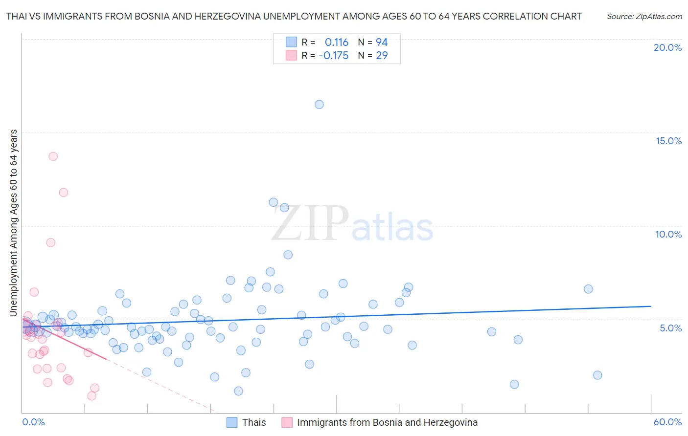 Thai vs Immigrants from Bosnia and Herzegovina Unemployment Among Ages 60 to 64 years