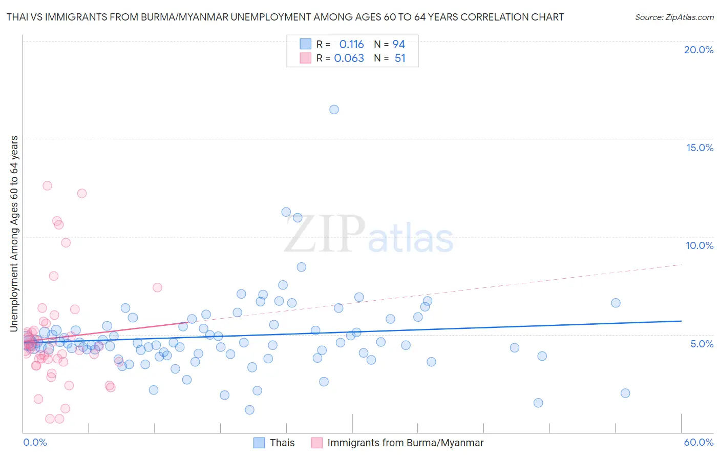 Thai vs Immigrants from Burma/Myanmar Unemployment Among Ages 60 to 64 years