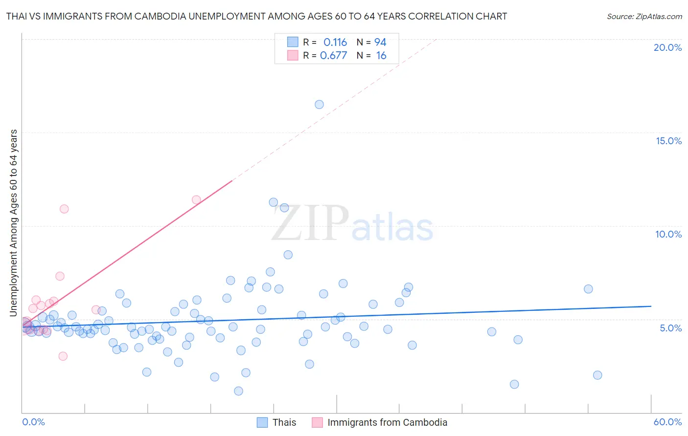 Thai vs Immigrants from Cambodia Unemployment Among Ages 60 to 64 years