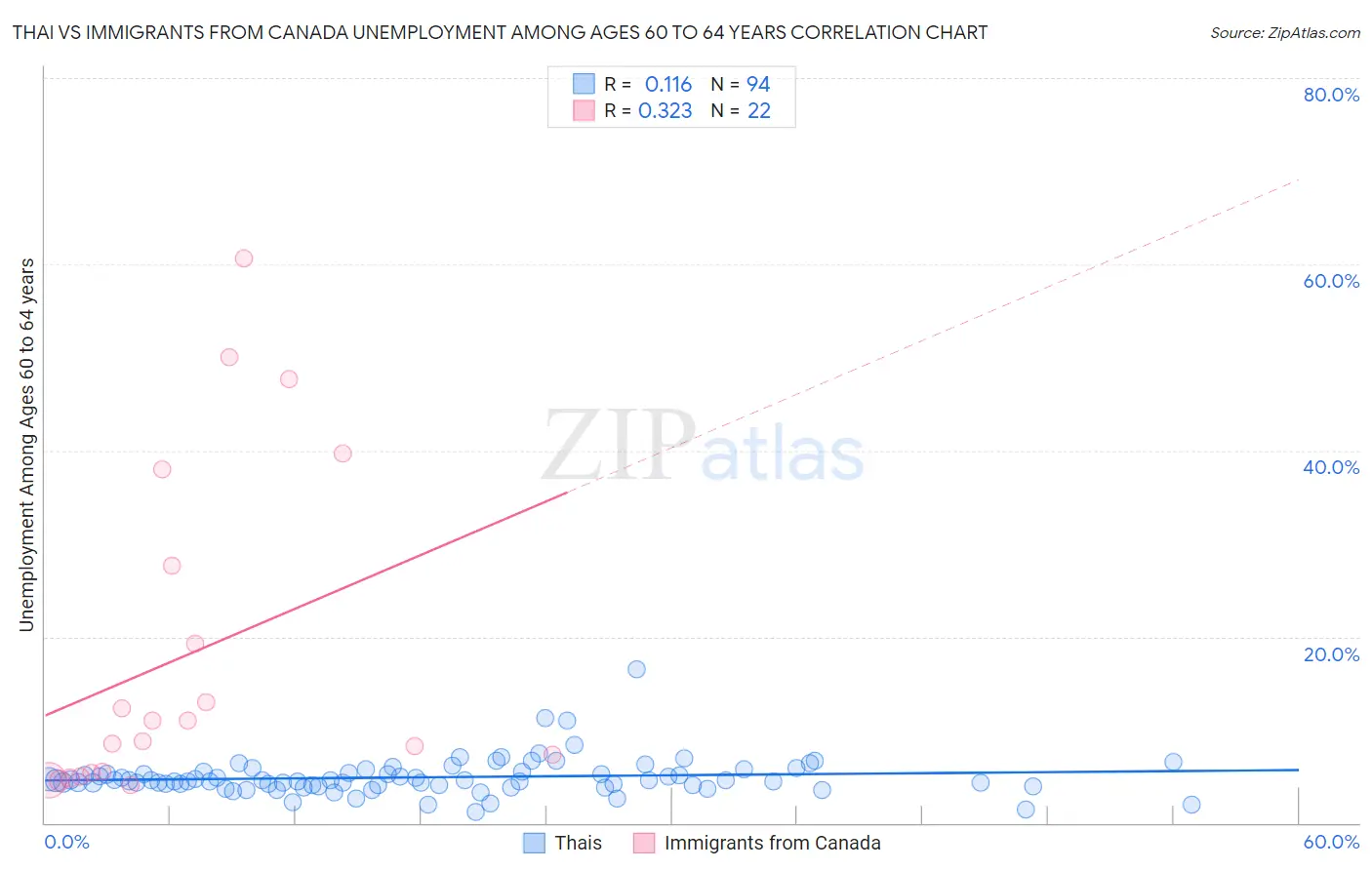 Thai vs Immigrants from Canada Unemployment Among Ages 60 to 64 years