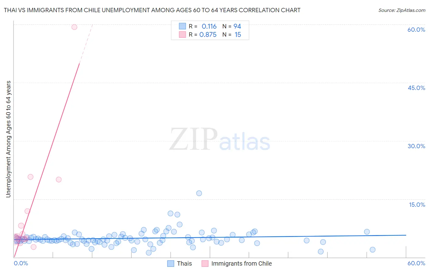 Thai vs Immigrants from Chile Unemployment Among Ages 60 to 64 years