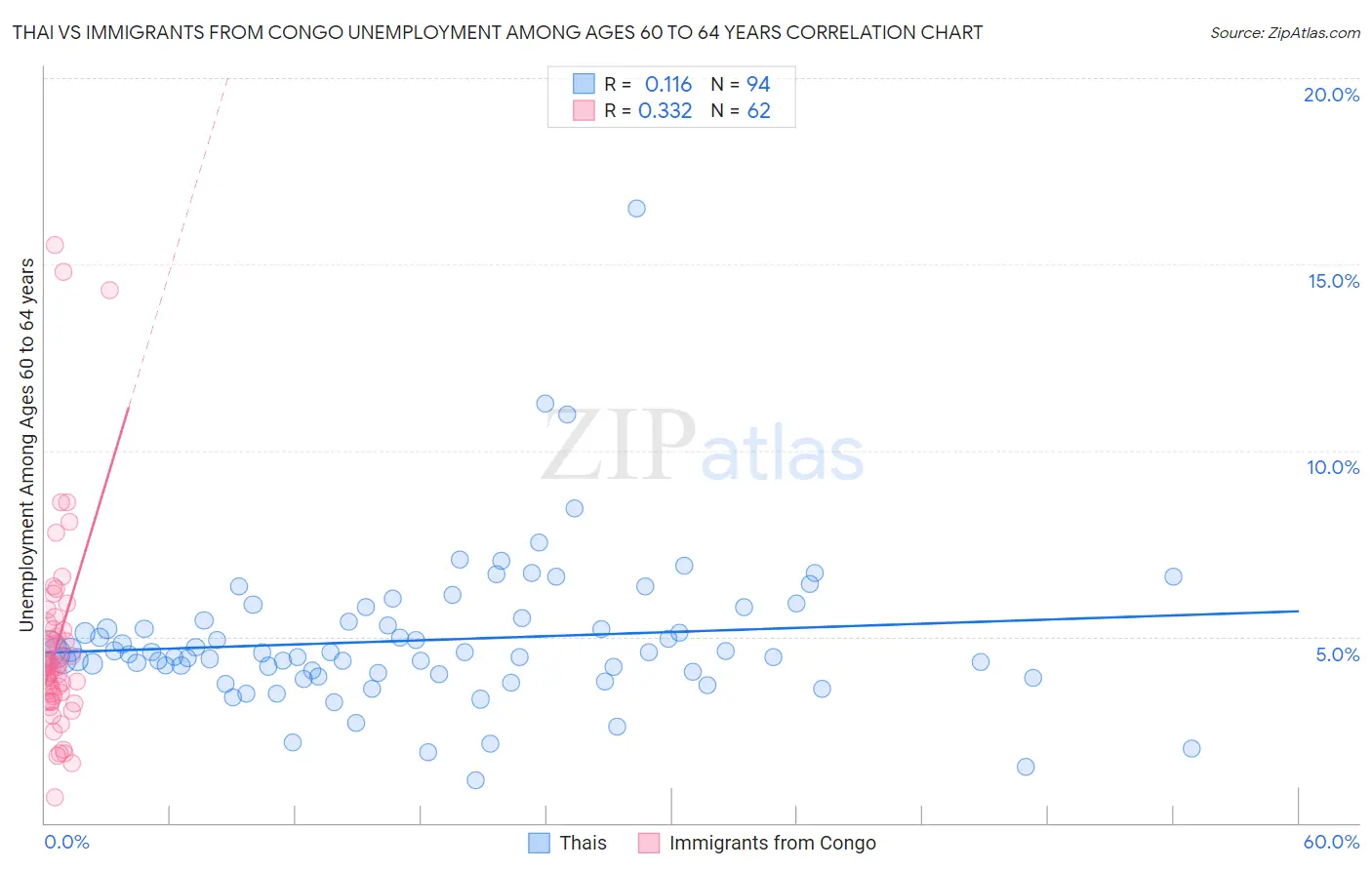 Thai vs Immigrants from Congo Unemployment Among Ages 60 to 64 years
