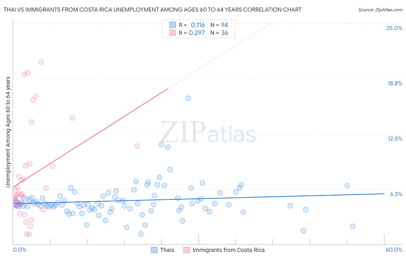 Thai vs Immigrants from Costa Rica Unemployment Among Ages 60 to 64 years