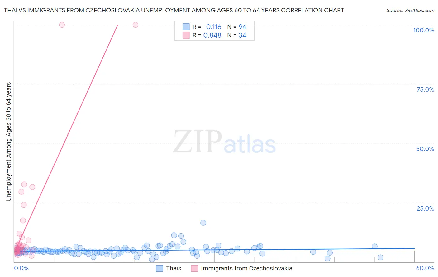 Thai vs Immigrants from Czechoslovakia Unemployment Among Ages 60 to 64 years