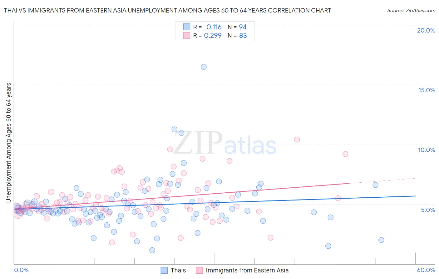 Thai vs Immigrants from Eastern Asia Unemployment Among Ages 60 to 64 years