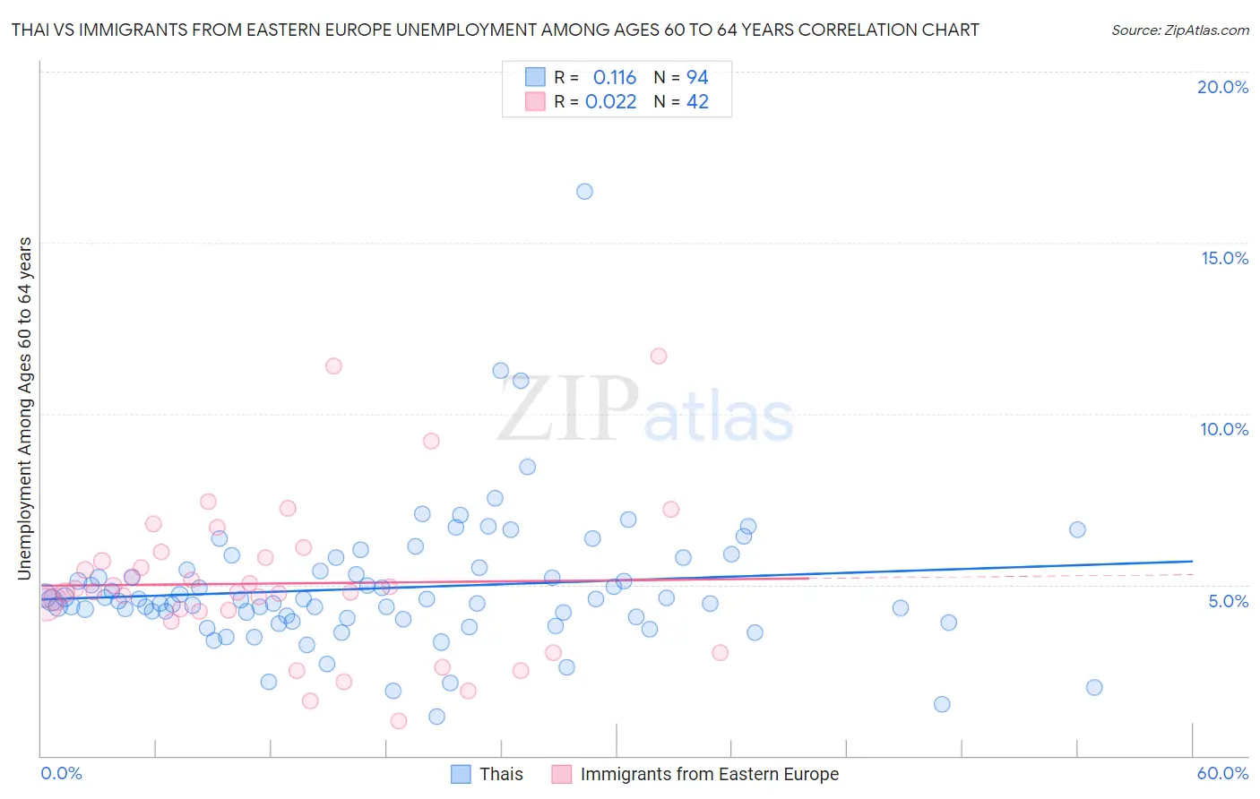Thai vs Immigrants from Eastern Europe Unemployment Among Ages 60 to 64 years