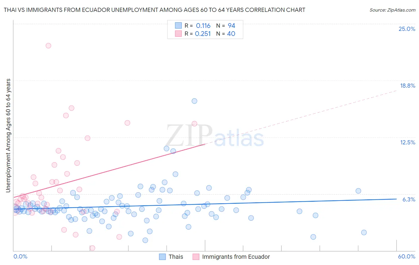 Thai vs Immigrants from Ecuador Unemployment Among Ages 60 to 64 years