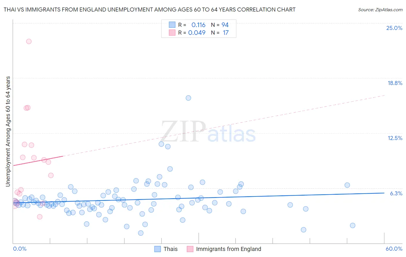 Thai vs Immigrants from England Unemployment Among Ages 60 to 64 years