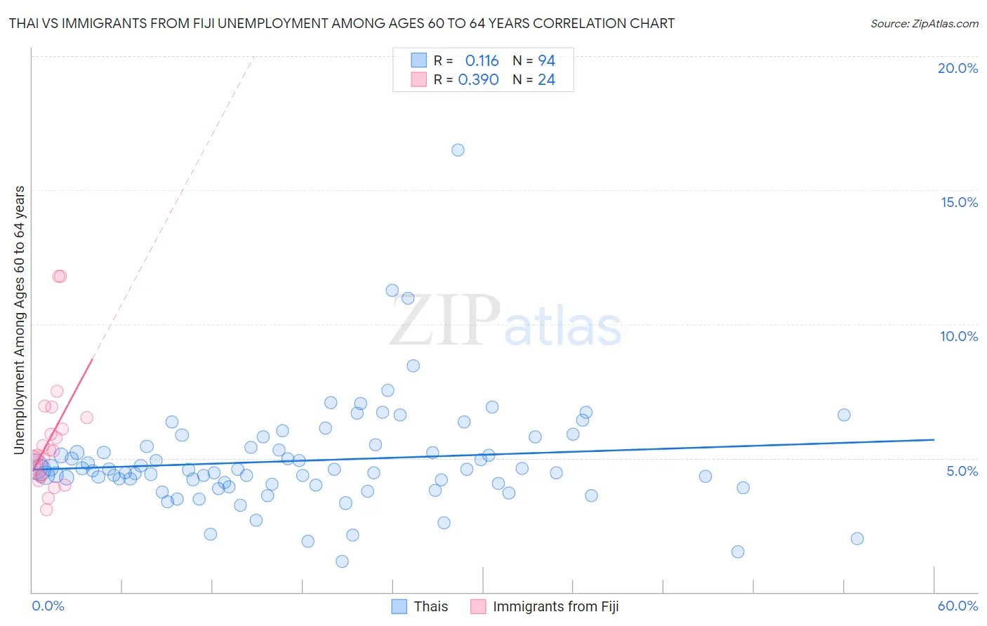 Thai vs Immigrants from Fiji Unemployment Among Ages 60 to 64 years
