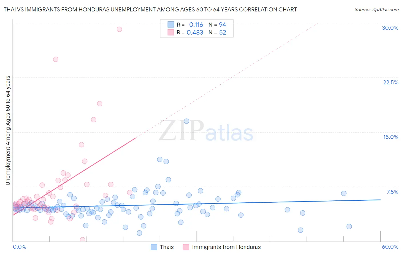 Thai vs Immigrants from Honduras Unemployment Among Ages 60 to 64 years