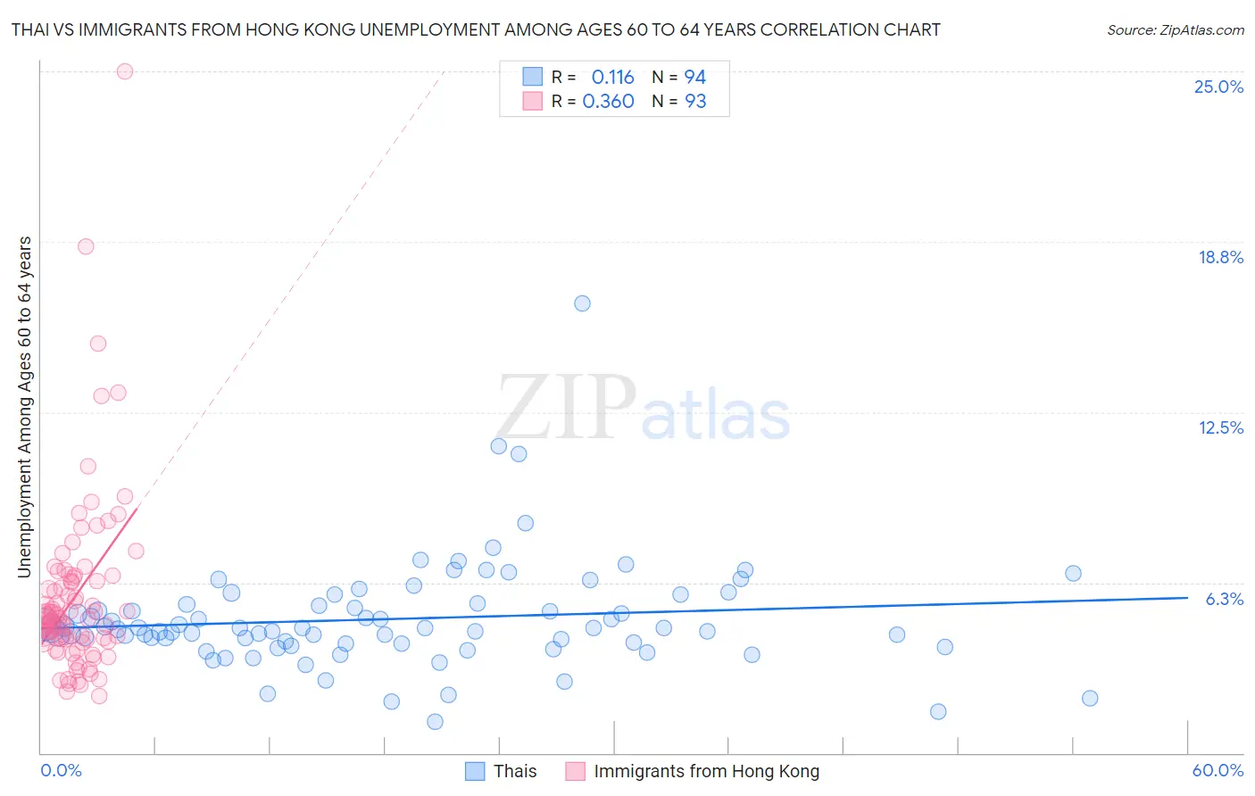 Thai vs Immigrants from Hong Kong Unemployment Among Ages 60 to 64 years