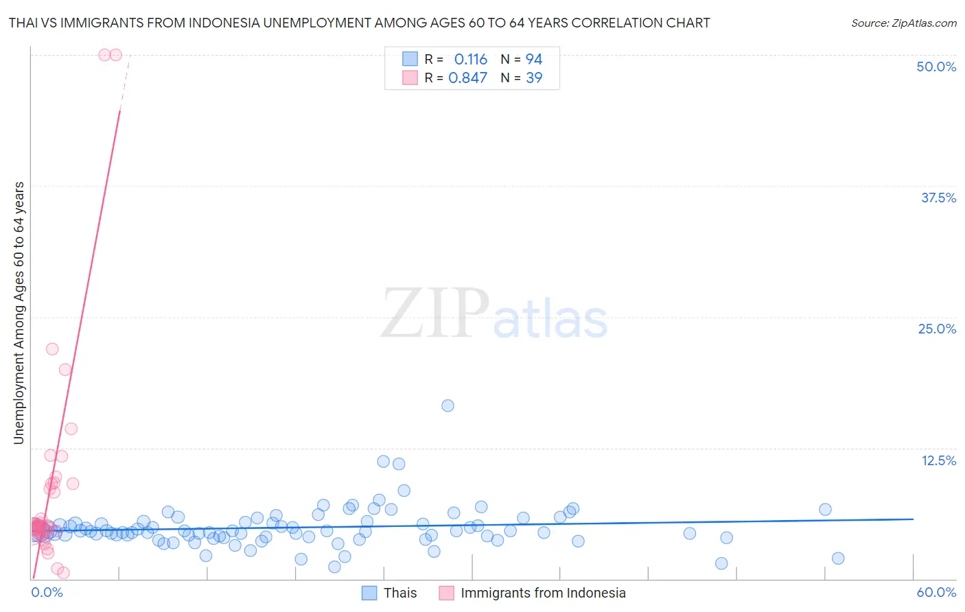 Thai vs Immigrants from Indonesia Unemployment Among Ages 60 to 64 years