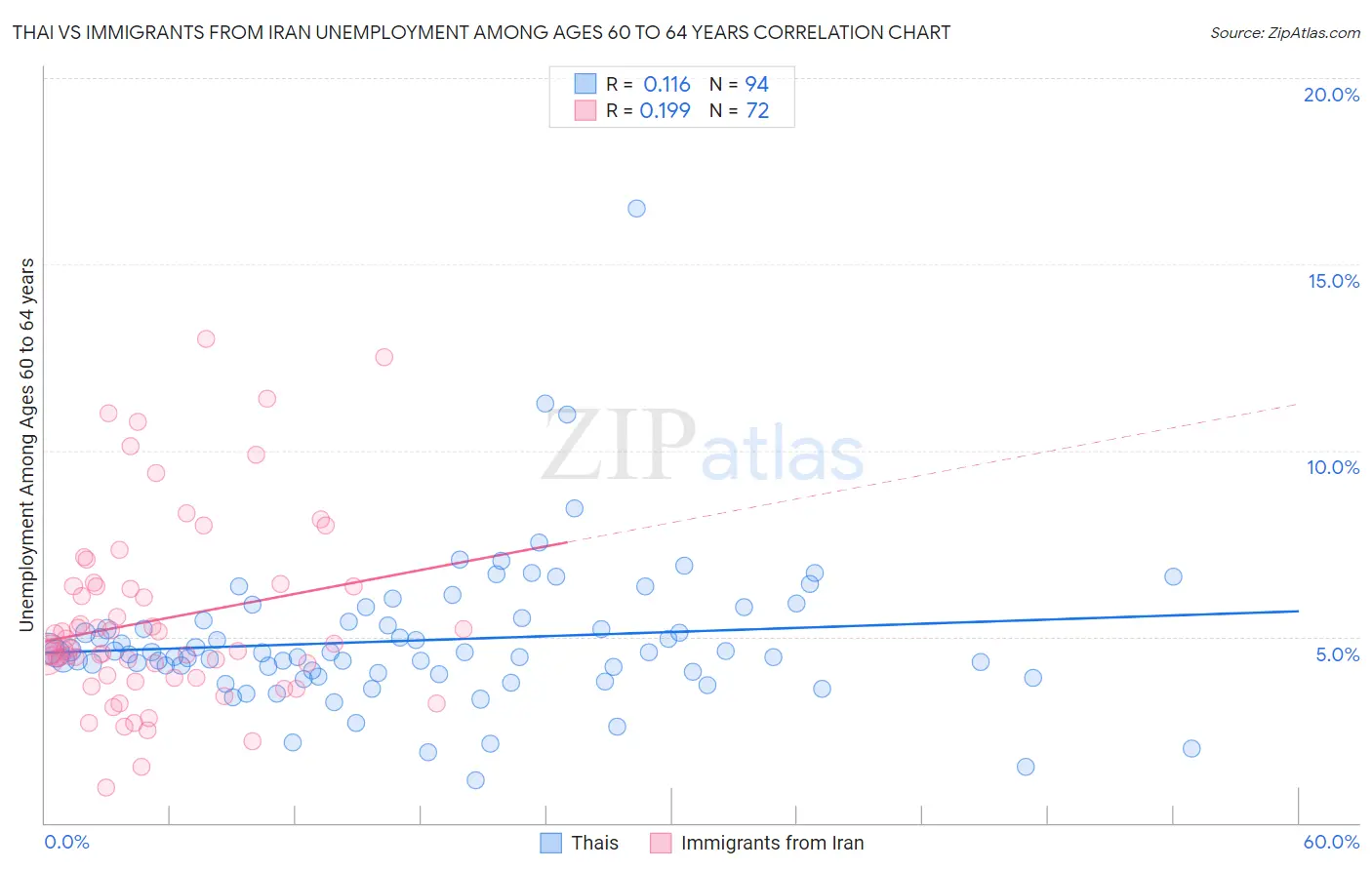 Thai vs Immigrants from Iran Unemployment Among Ages 60 to 64 years