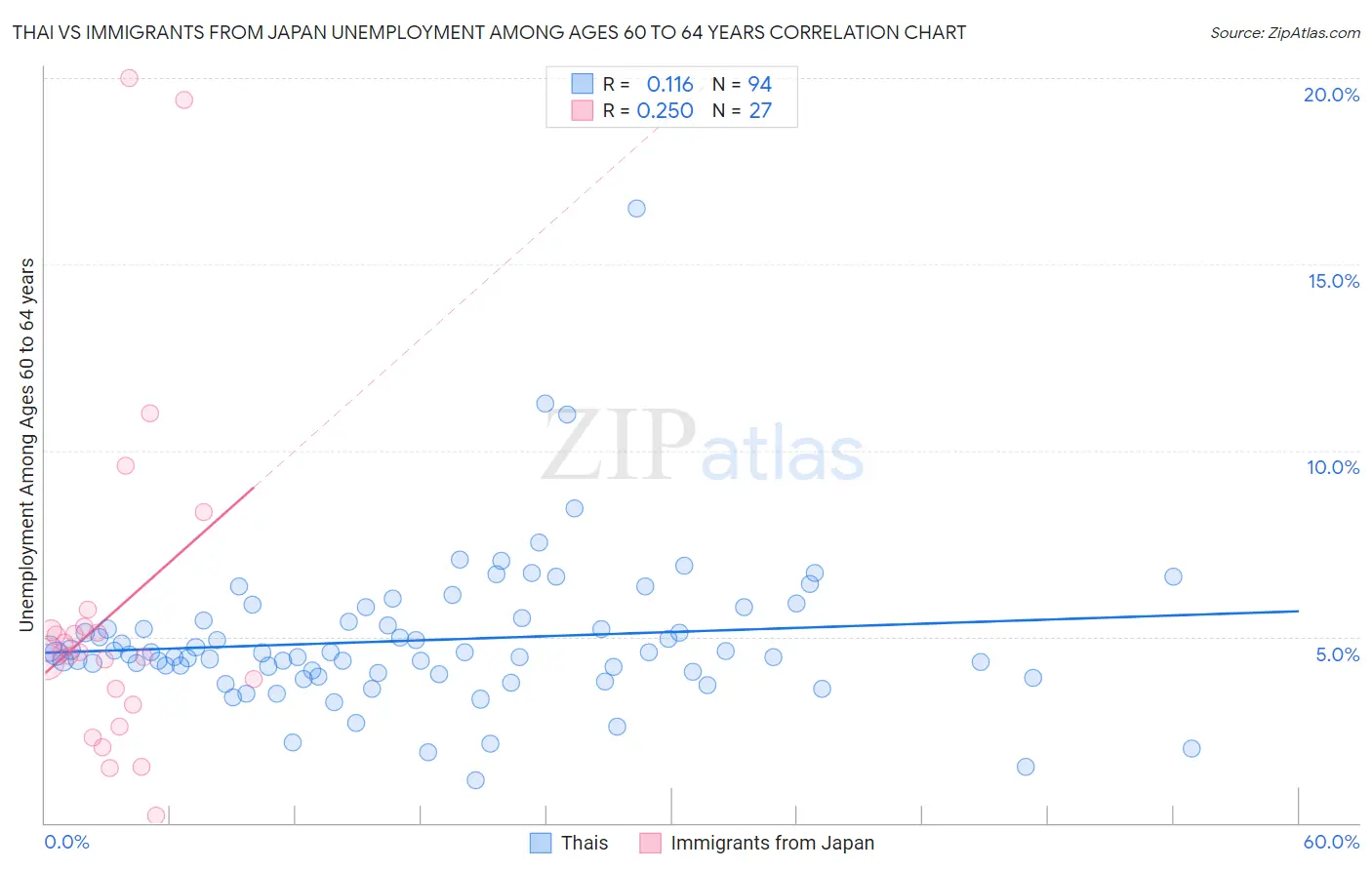 Thai vs Immigrants from Japan Unemployment Among Ages 60 to 64 years