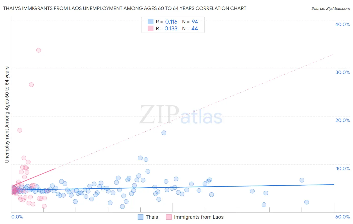 Thai vs Immigrants from Laos Unemployment Among Ages 60 to 64 years