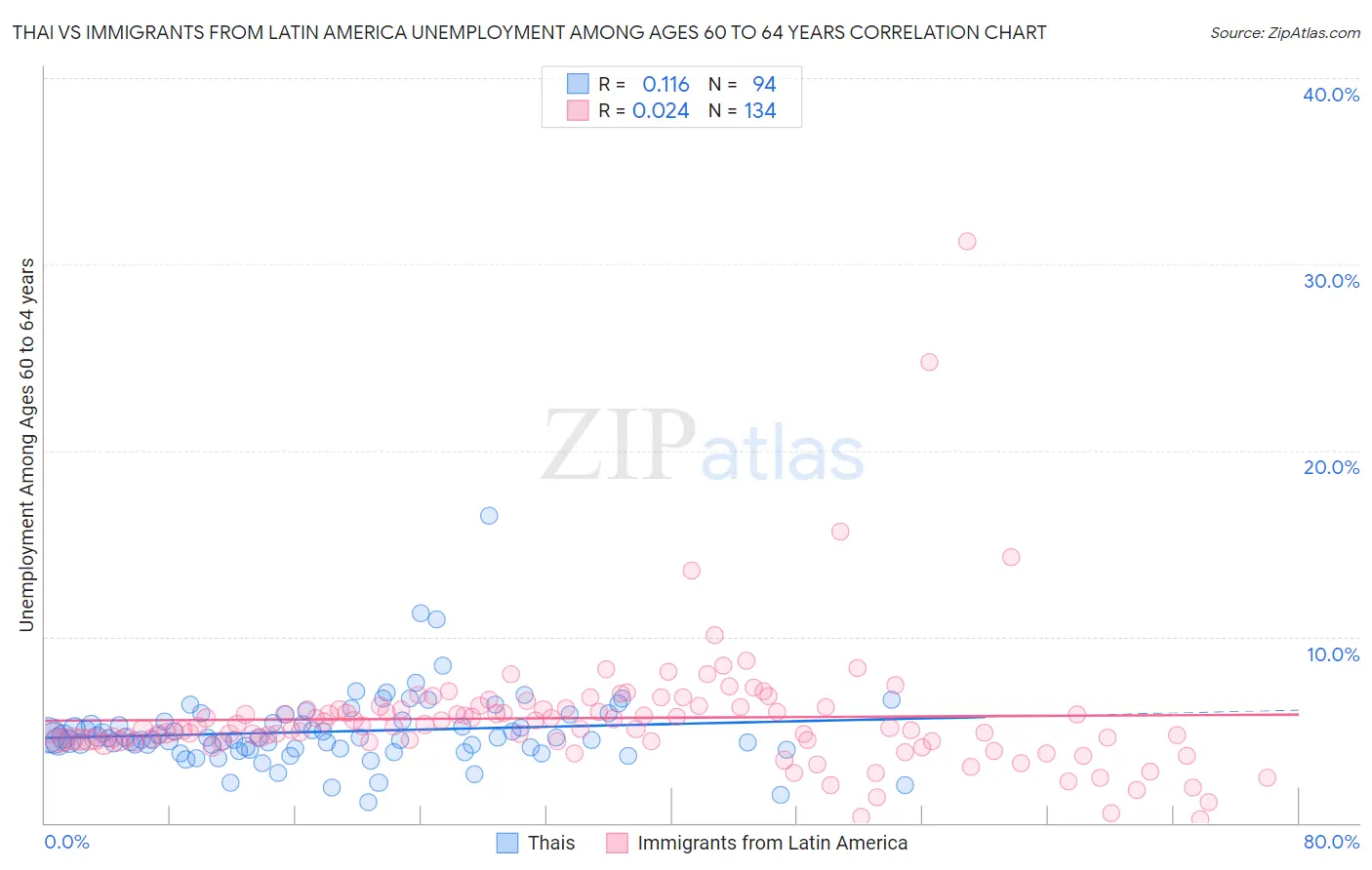 Thai vs Immigrants from Latin America Unemployment Among Ages 60 to 64 years