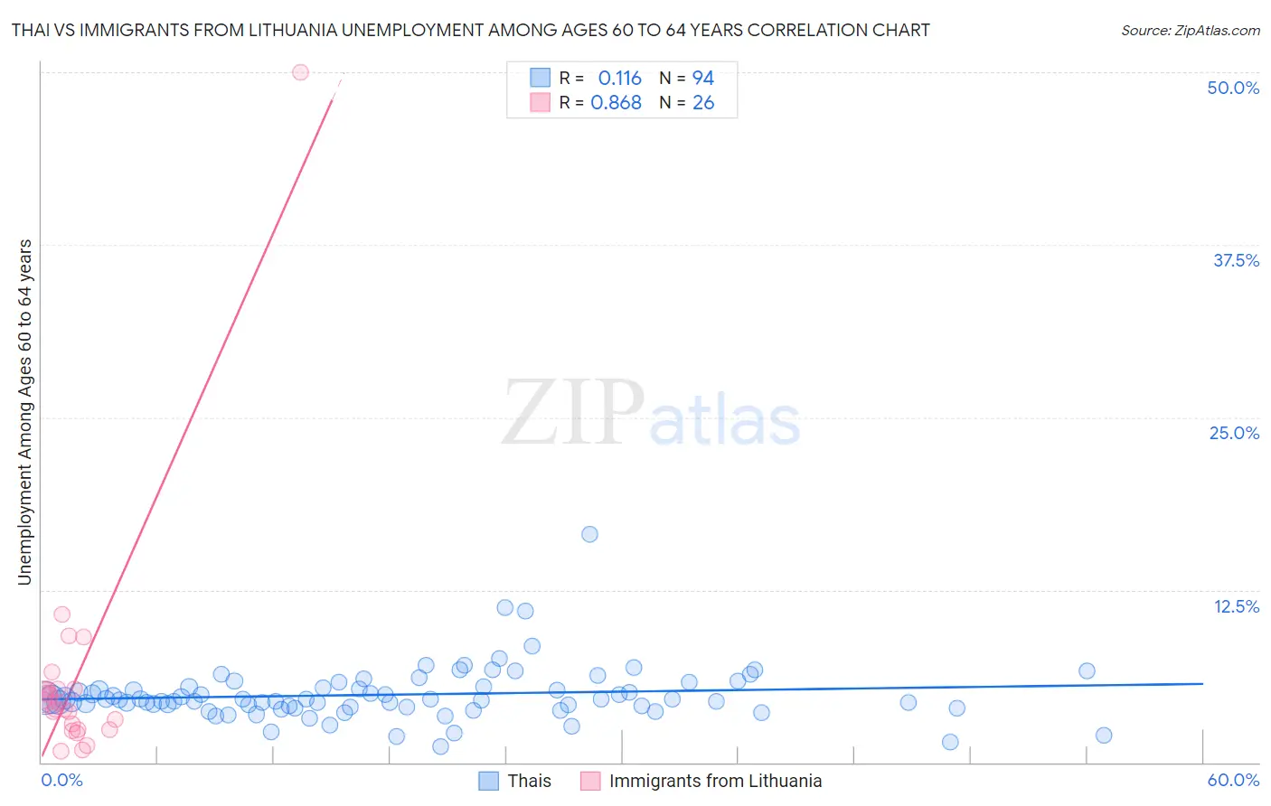 Thai vs Immigrants from Lithuania Unemployment Among Ages 60 to 64 years