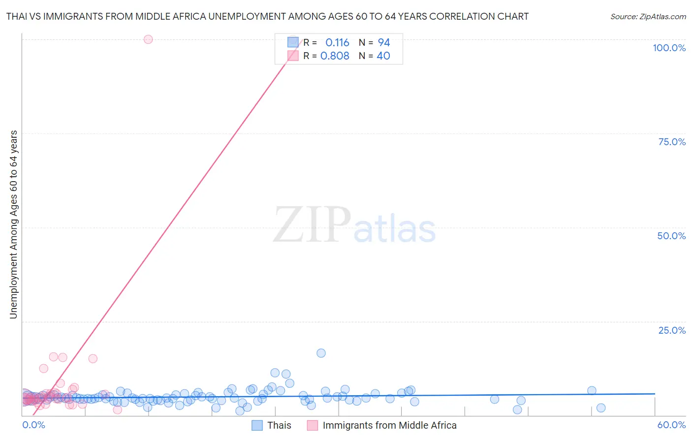 Thai vs Immigrants from Middle Africa Unemployment Among Ages 60 to 64 years