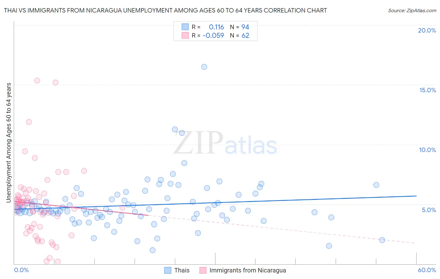 Thai vs Immigrants from Nicaragua Unemployment Among Ages 60 to 64 years