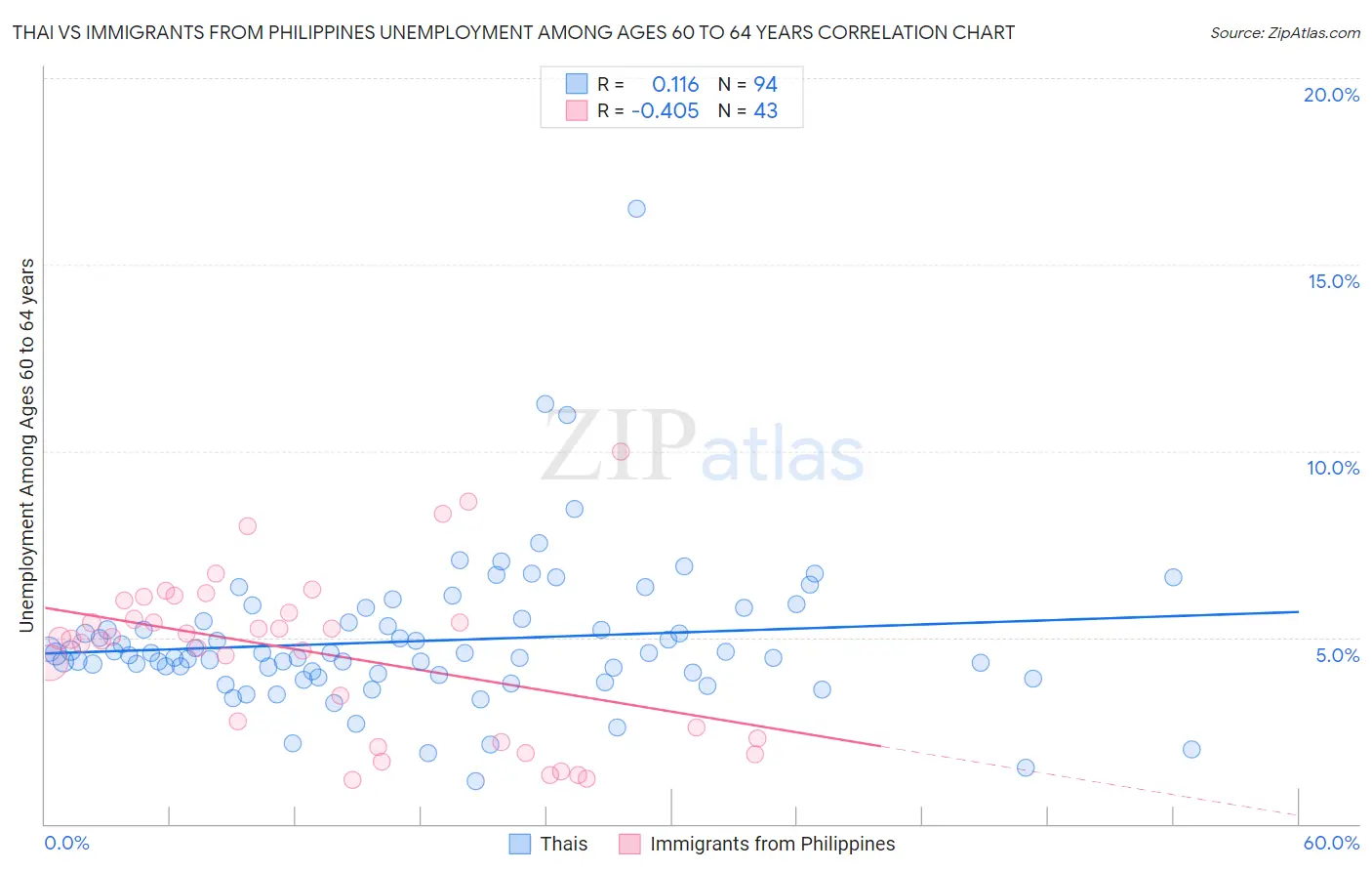 Thai vs Immigrants from Philippines Unemployment Among Ages 60 to 64 years