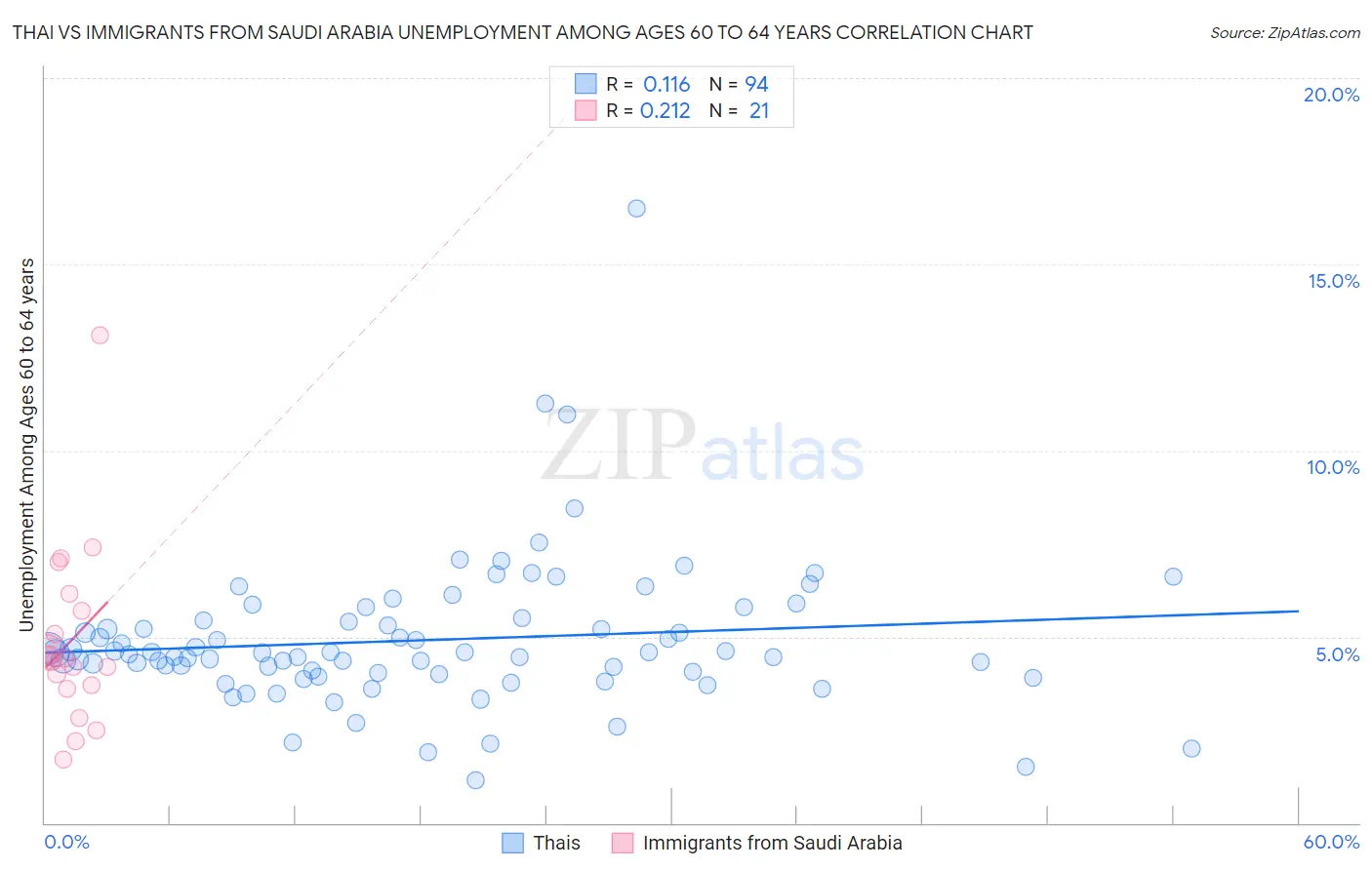 Thai vs Immigrants from Saudi Arabia Unemployment Among Ages 60 to 64 years