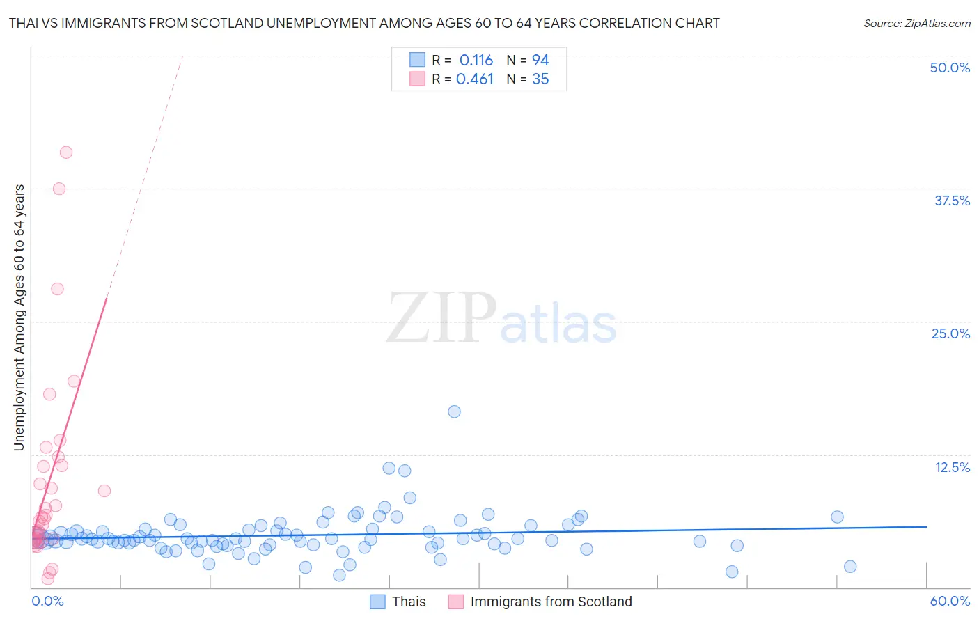 Thai vs Immigrants from Scotland Unemployment Among Ages 60 to 64 years