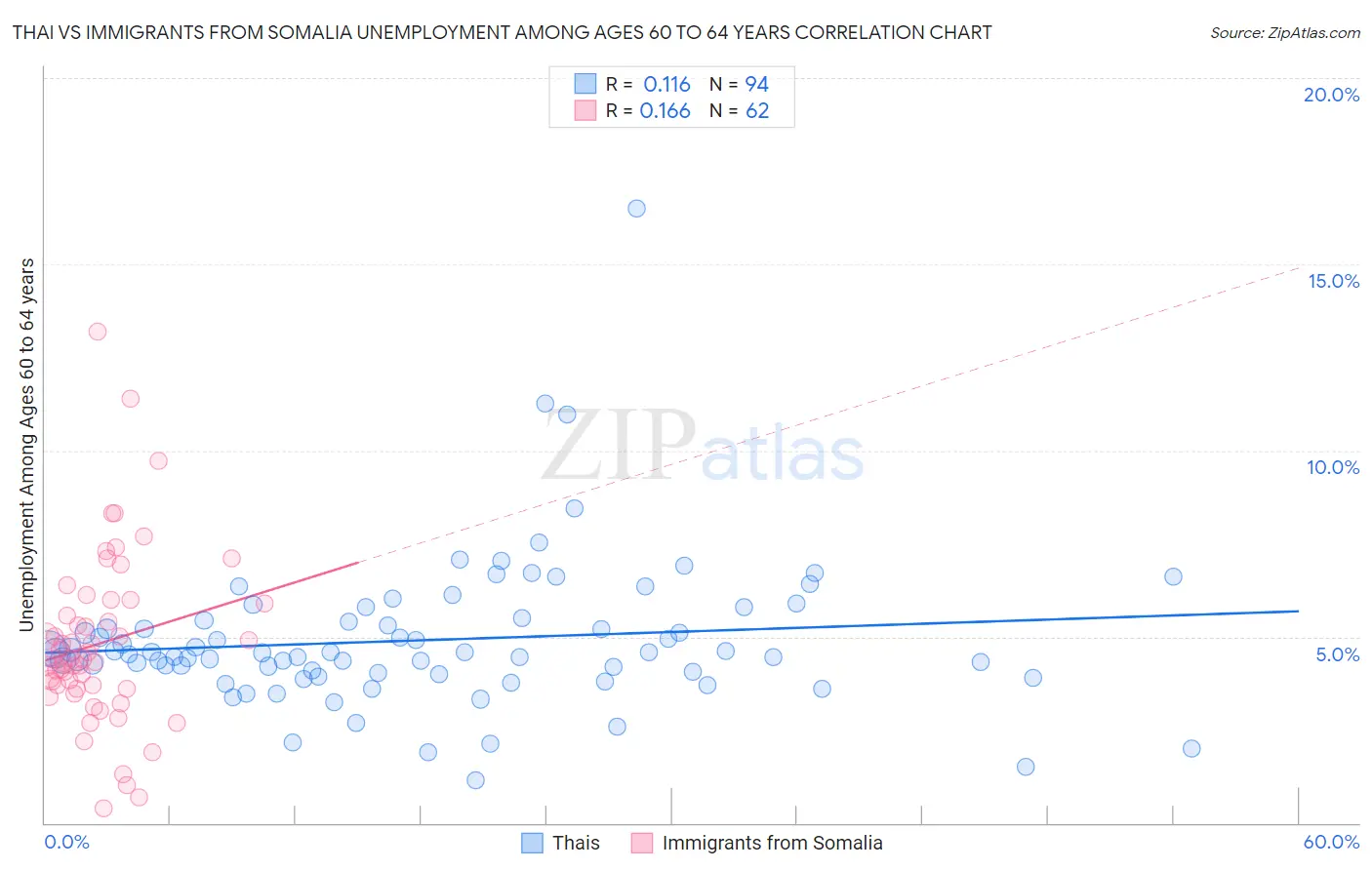 Thai vs Immigrants from Somalia Unemployment Among Ages 60 to 64 years
