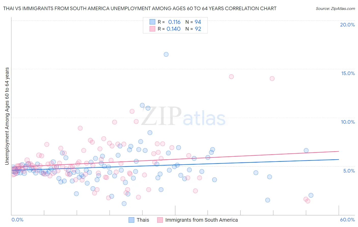 Thai vs Immigrants from South America Unemployment Among Ages 60 to 64 years