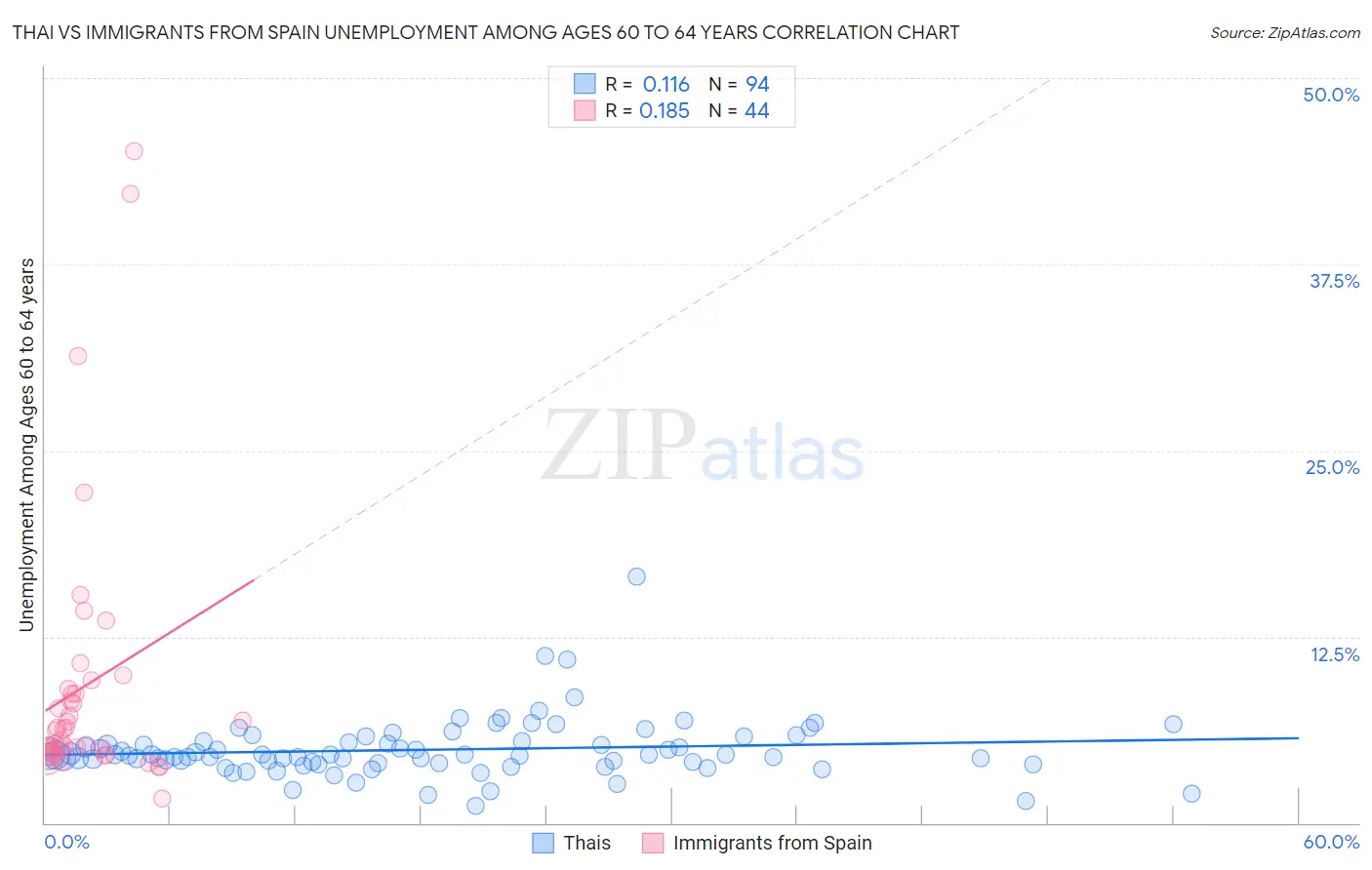 Thai vs Immigrants from Spain Unemployment Among Ages 60 to 64 years