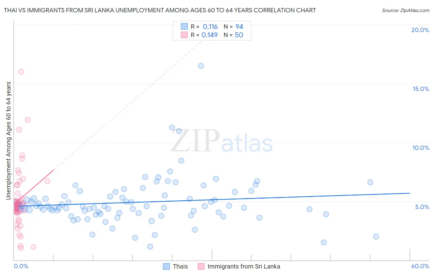 Thai vs Immigrants from Sri Lanka Unemployment Among Ages 60 to 64 years