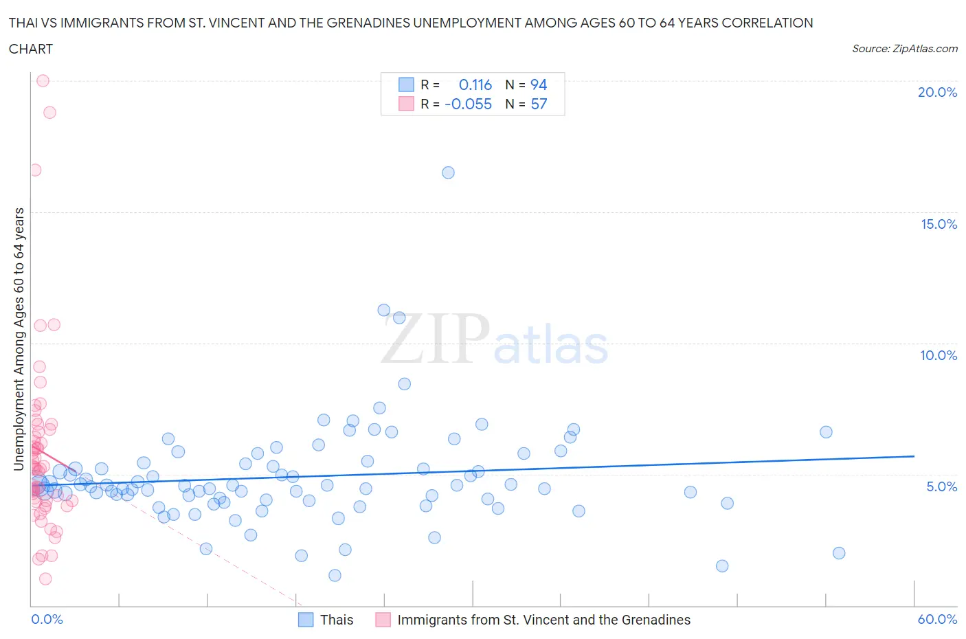 Thai vs Immigrants from St. Vincent and the Grenadines Unemployment Among Ages 60 to 64 years