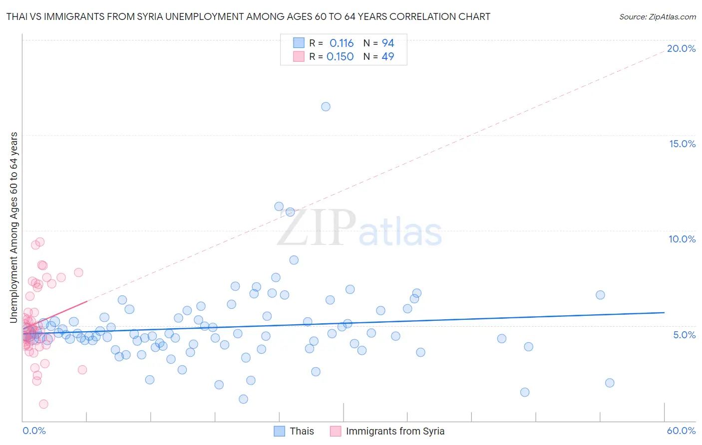 Thai vs Immigrants from Syria Unemployment Among Ages 60 to 64 years