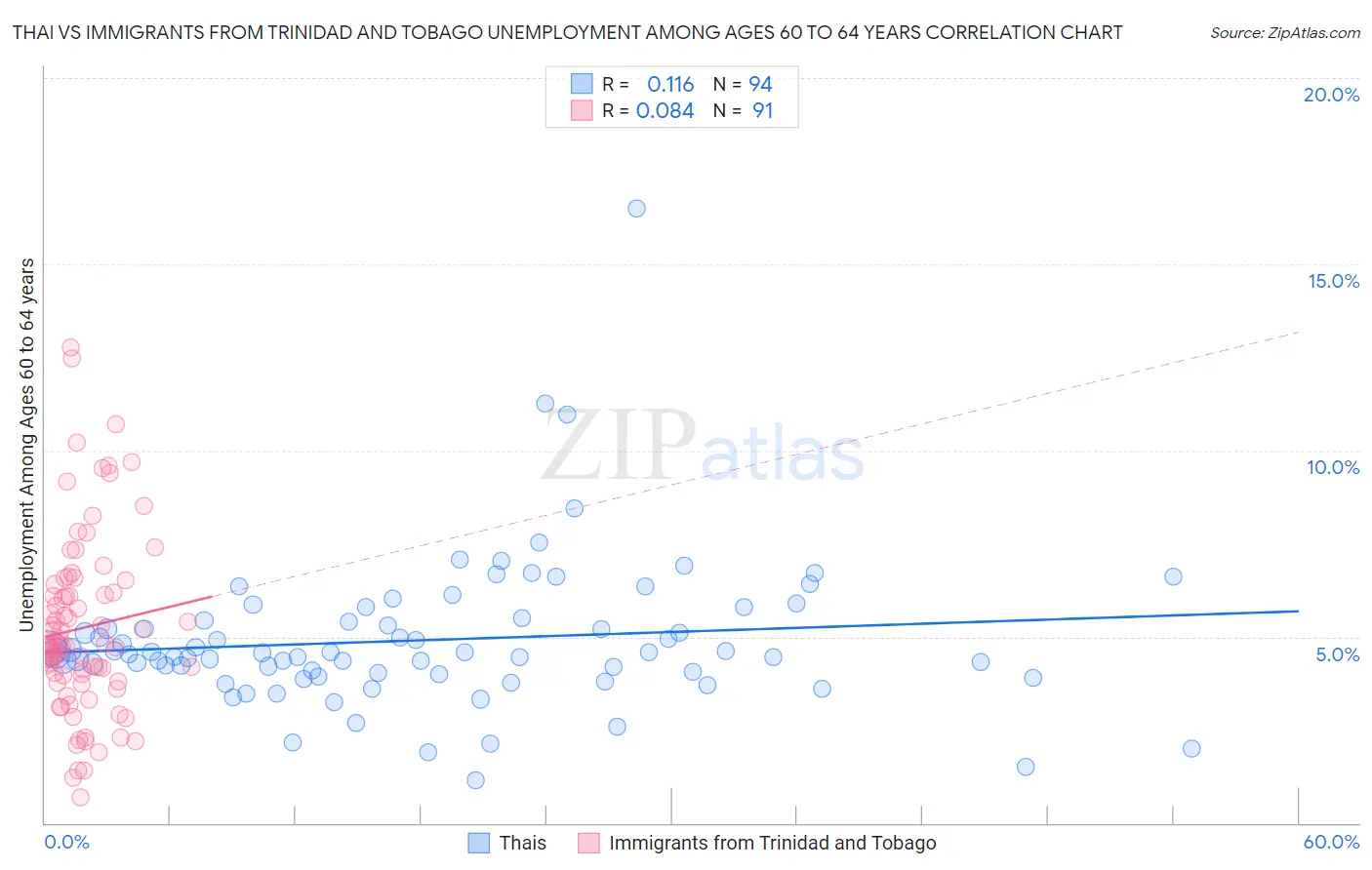 Thai vs Immigrants from Trinidad and Tobago Unemployment Among Ages 60 to 64 years