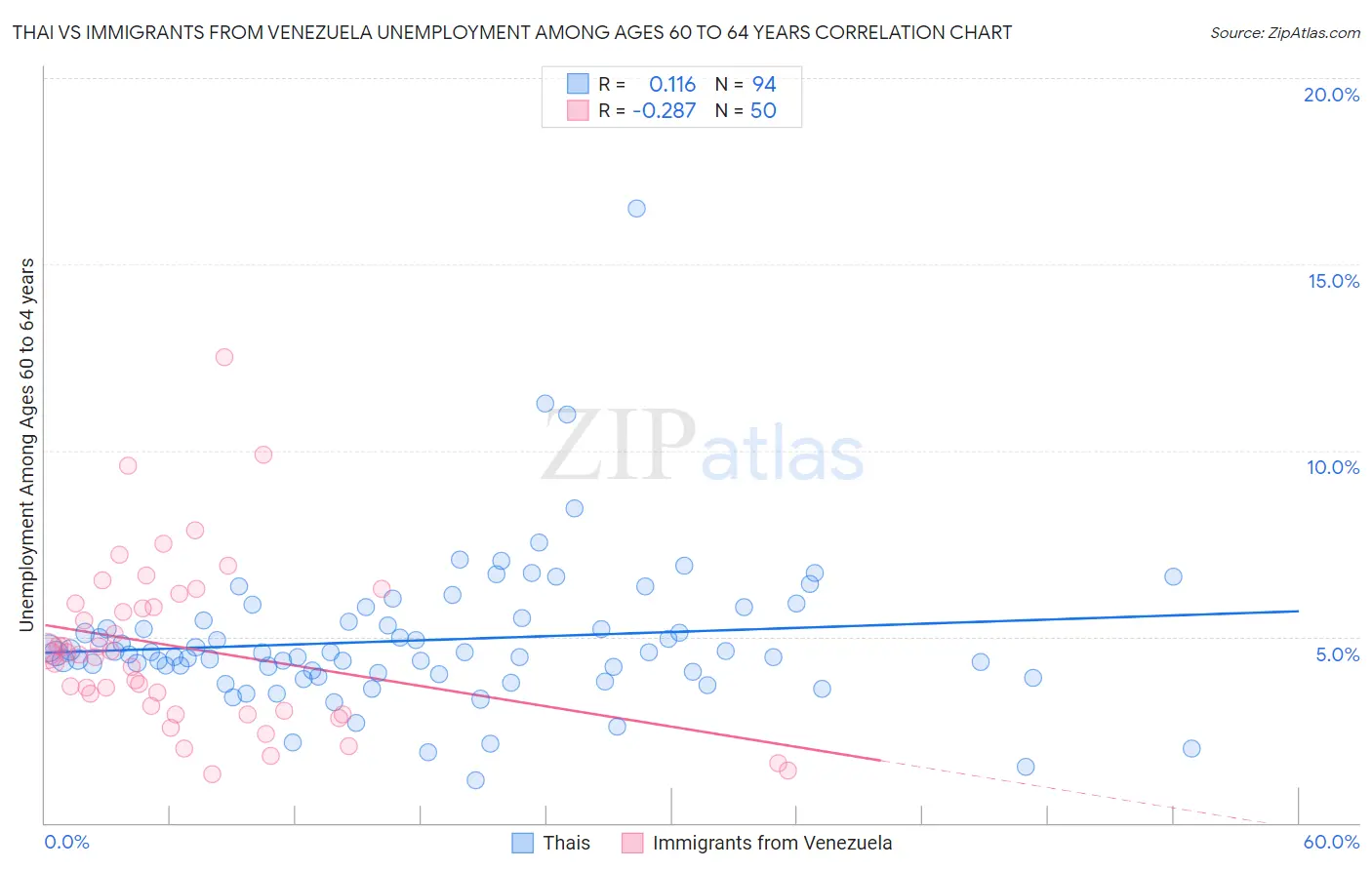 Thai vs Immigrants from Venezuela Unemployment Among Ages 60 to 64 years