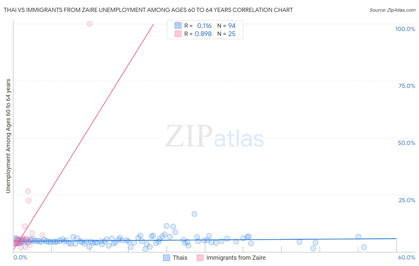 Thai vs Immigrants from Zaire Unemployment Among Ages 60 to 64 years