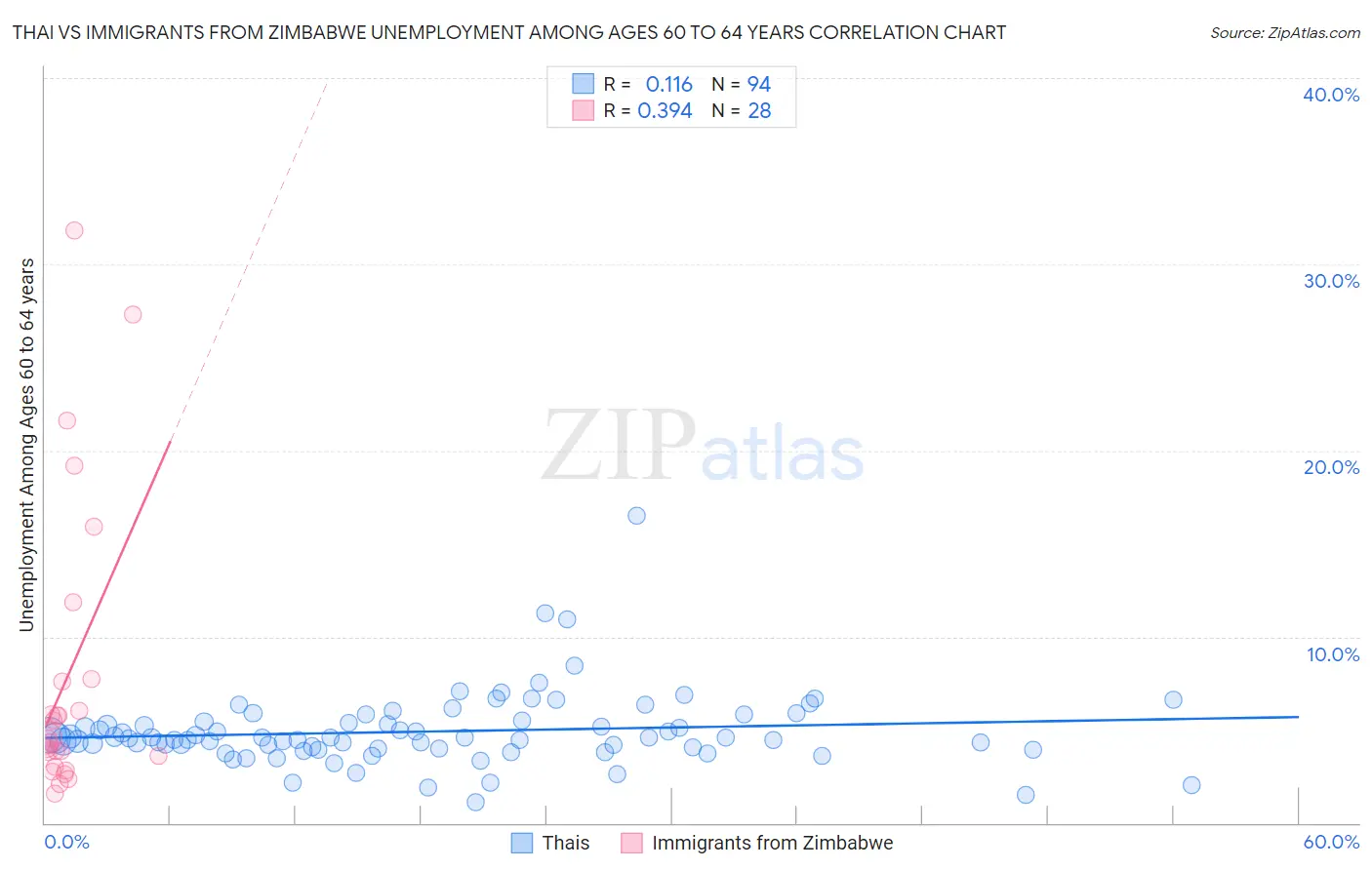 Thai vs Immigrants from Zimbabwe Unemployment Among Ages 60 to 64 years