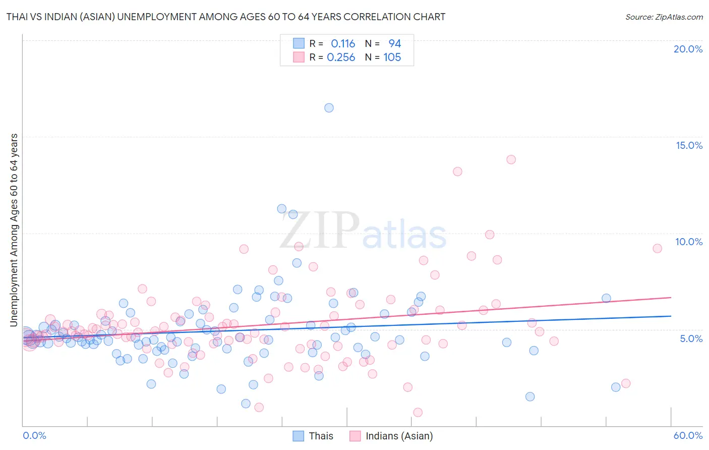Thai vs Indian (Asian) Unemployment Among Ages 60 to 64 years
