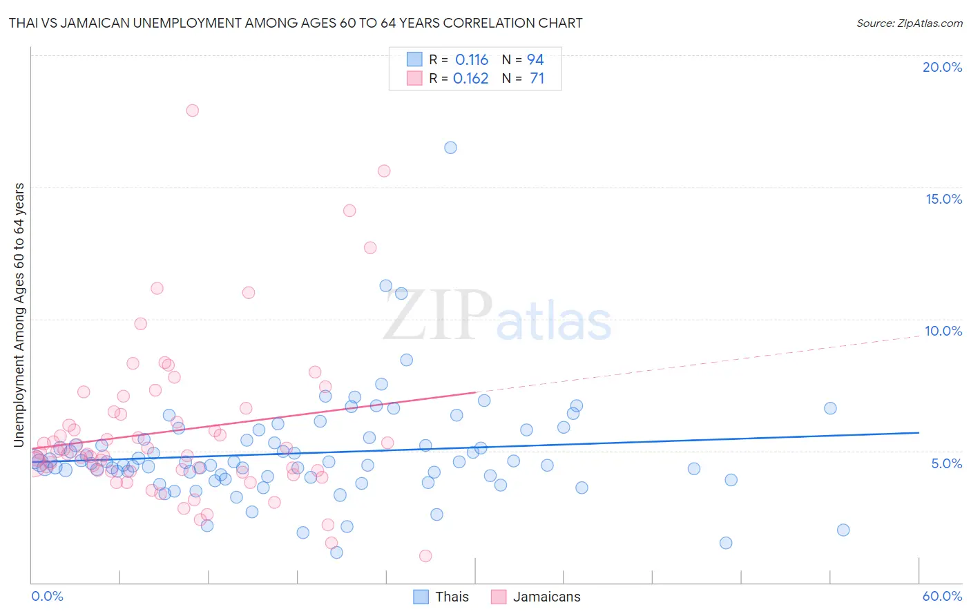 Thai vs Jamaican Unemployment Among Ages 60 to 64 years
