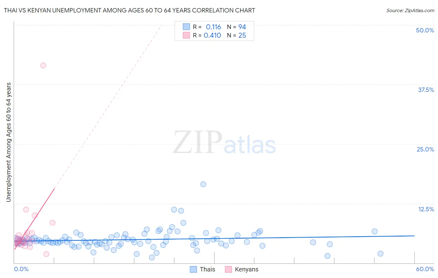 Thai vs Kenyan Unemployment Among Ages 60 to 64 years